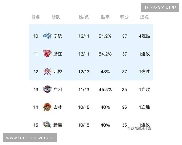 CBA最新排名:3-6同战绩 辽宁遇低谷 CBA最新排名:3-6同战绩 辽宁遇低谷